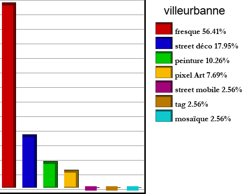 villeurbanne